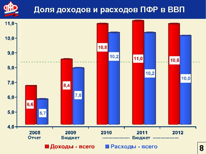 % Доля доходов и расходов ПФР в ВВП Отчет Бюджет --------- 8 9 
