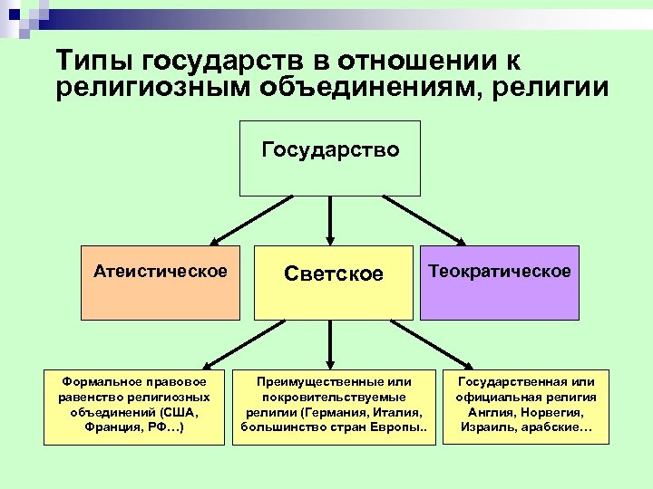 Типы государств в отношении к религиозным объединениям, религии Государство Атеистическое Формальное правовое равенство религиозных