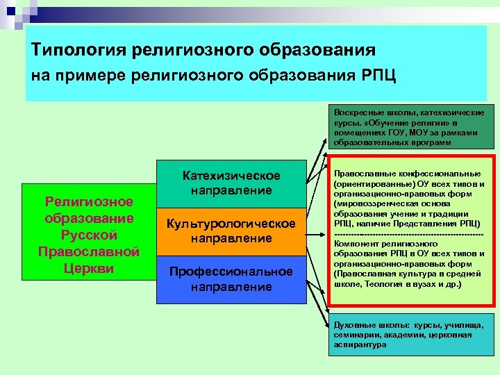 Типология религиозного образования на примере религиозного образования РПЦ Воскресные школы, катехизические курсы. «Обучение религии»