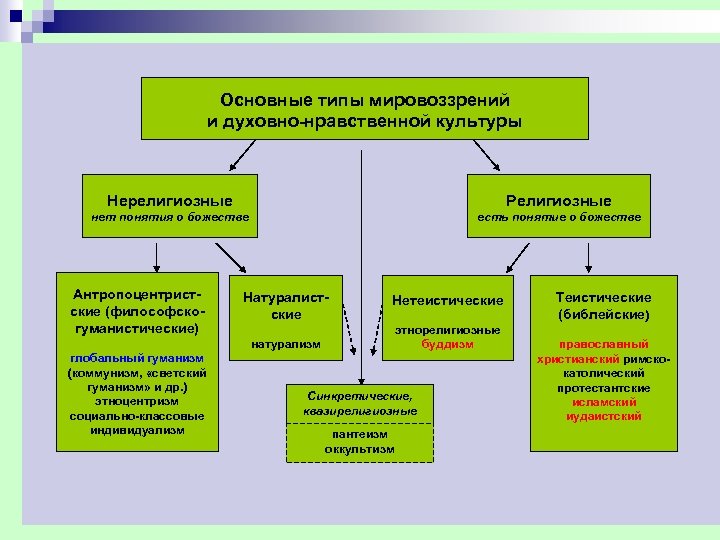 Основные типы мировоззрений и духовно нравственной культуры Нерелигиозные Религиозные нет понятия о божестве есть