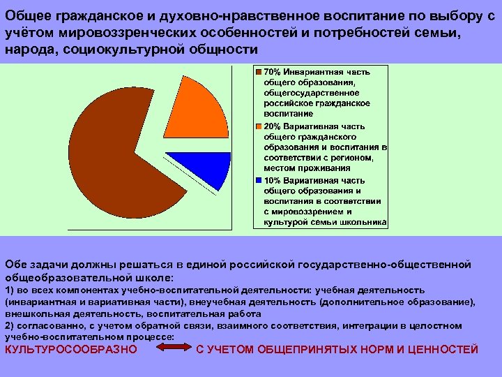 Общее гражданское и духовно нравственное воспитание по выбору с учётом мировоззренческих особенностей и потребностей