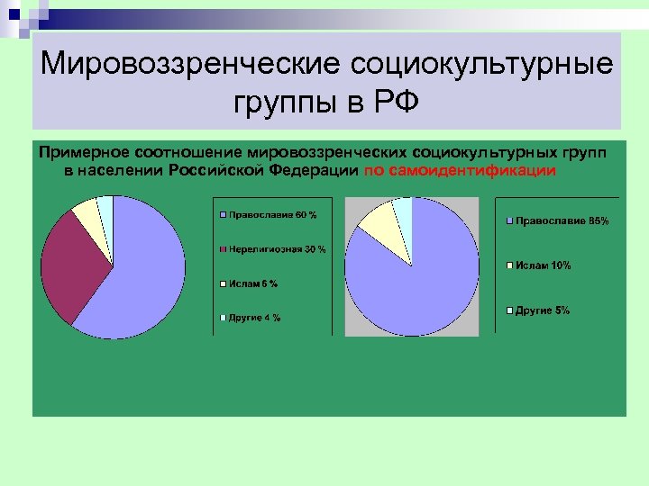 Мировоззренческие социокультурные группы в РФ Примерное соотношение мировоззренческих социокультурных групп в населении Российской Федерации