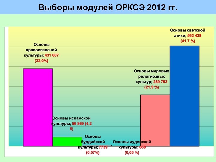 Выборы модулей ОРКСЭ 2012 гг. 