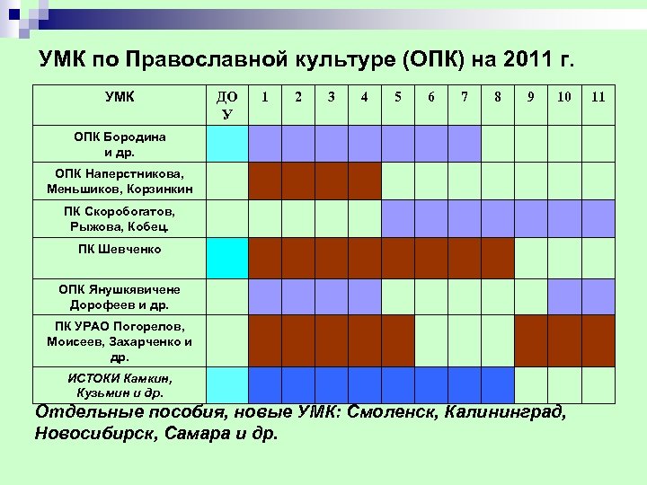 УМК по Православной культуре (ОПК) на 2011 г. УМК ДО У 1 2 3