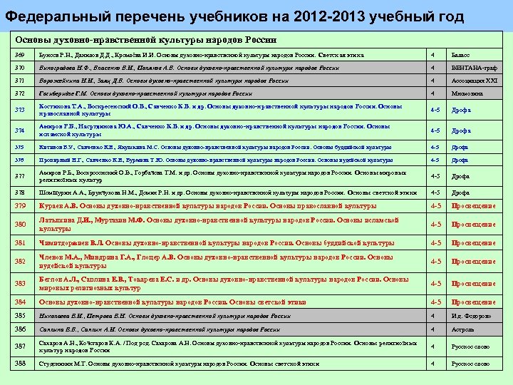 Федеральный перечень учебников на 2012 2013 учебный год Основы духовно-нравственной культуры народов России 369