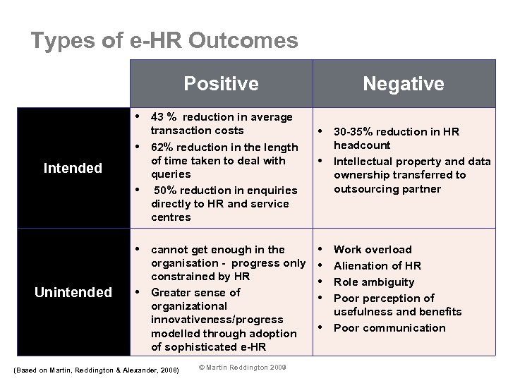 Types of e-HR Outcomes Positive Intended Unintended 43 % reduction in average transaction costs