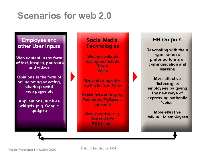 Scenarios for web 2. 0 Employee and other User Inputs Social Media Technologies Web