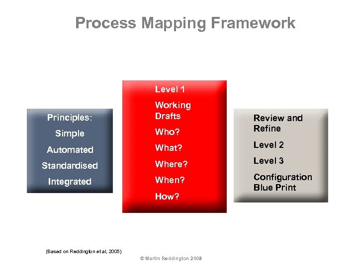 Process Mapping Framework Level 1 Principles: Working Drafts Simple Who? Review and Refine Automated