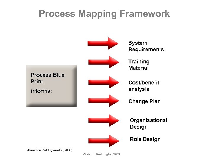 Process Mapping Framework System Requirements Training Material Process Blue Print Cost/benefit analysis informs: Change