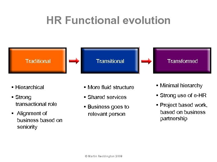 HR Functional evolution Traditional Transitional Transformed § Hierarchical § More fluid structure § Minimal