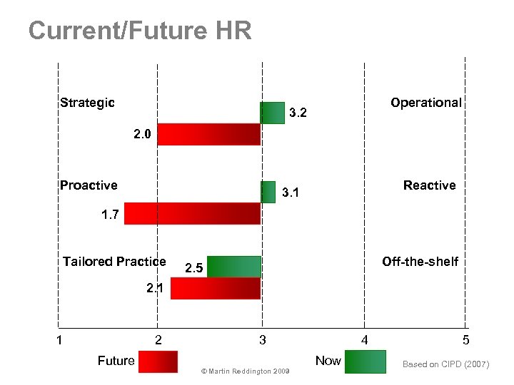 Current/Future HR Strategic Operational 3. 2 2. 0 Proactive Reactive 3. 1 1. 7