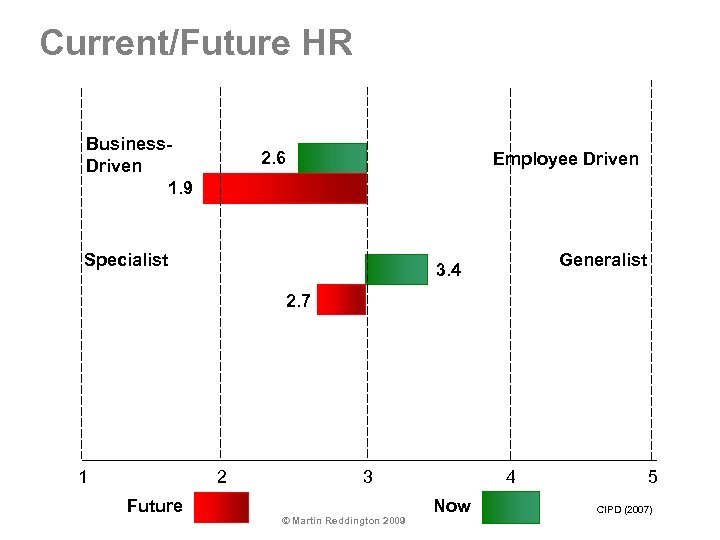 Current/Future HR Business. Driven 1. 9 2. 6 Employee Driven Specialist Generalist 3. 4