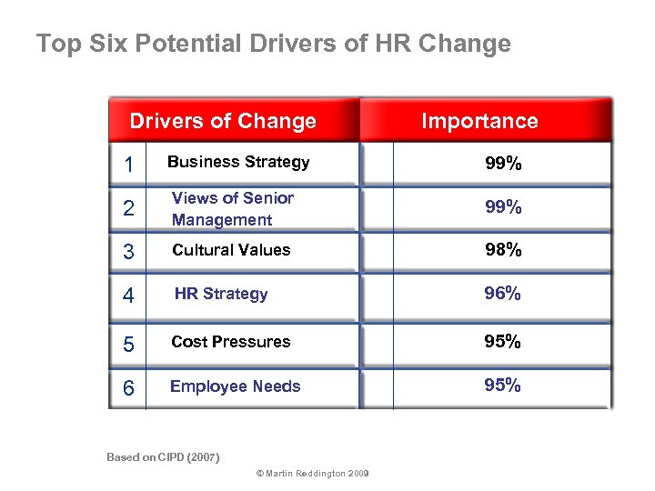 Top Six Potential Drivers of HR Change Drivers of Change 1 Business Strategy Importance