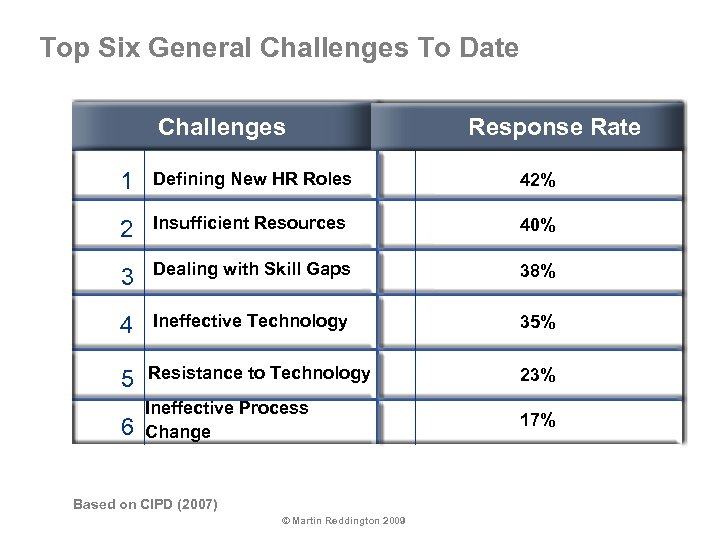 Top Six General Challenges To Date Challenges Response Rate 1 Defining New HR Roles