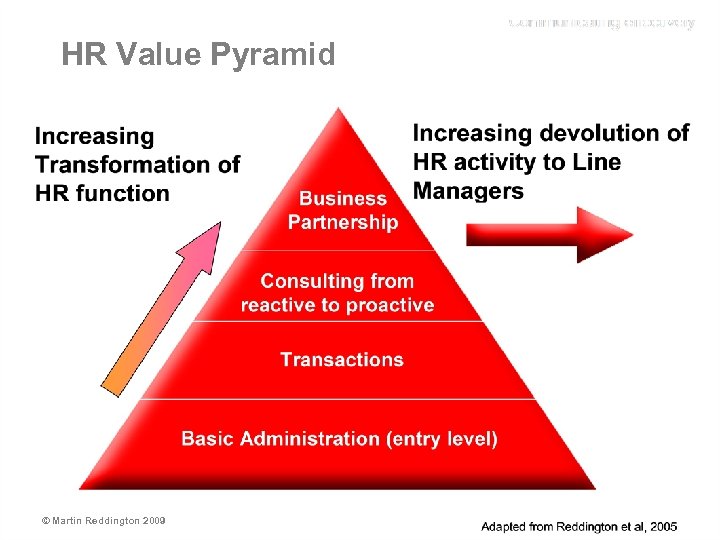 HR Value Pyramid • 1 • 2 • 3 Business Partnership Consulting from reactive