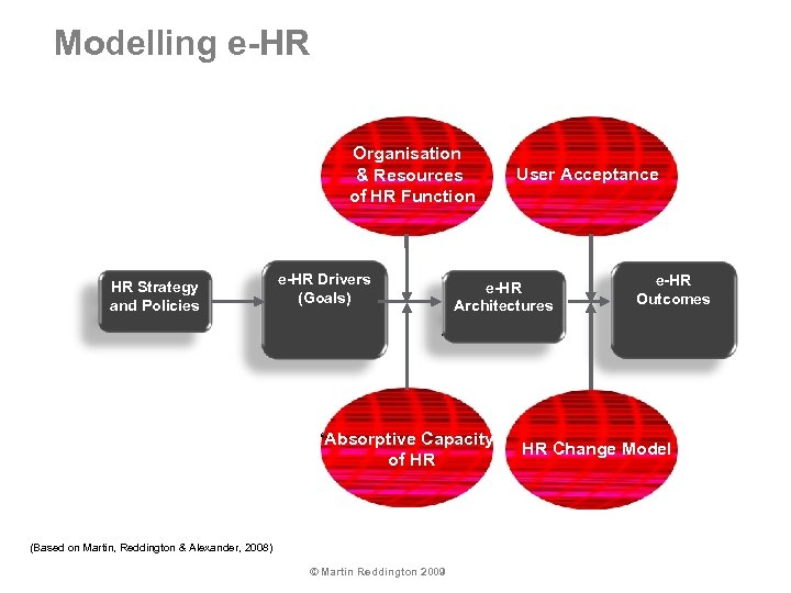 Modelling e-HR Organisation & Resources of HR Function HR Strategy and Policies e-HR Drivers