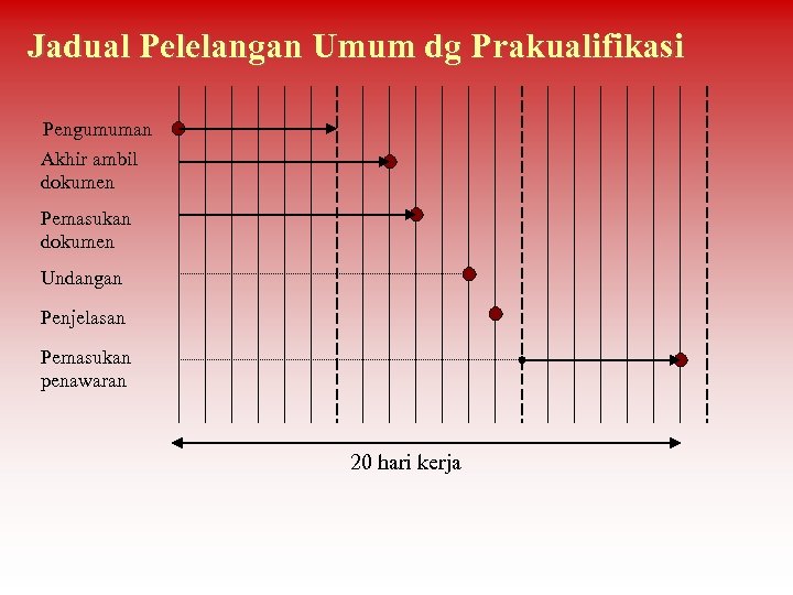 Jadual Pelelangan Umum dg Prakualifikasi Pengumuman Akhir ambil dokumen Pemasukan dokumen Undangan Penjelasan Pemasukan