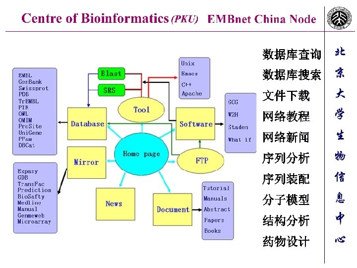 数据库查询 数据库搜索 文件下载 网络教程 网络新闻 序列分析 序列装配 分子模型 结构分析 药物设计 