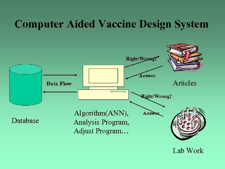 Computer Aided Vaccine Design System Right/Wrong? Answer Articles Data Flow Right/Wrong? Database Algorithm(ANN), Analysis