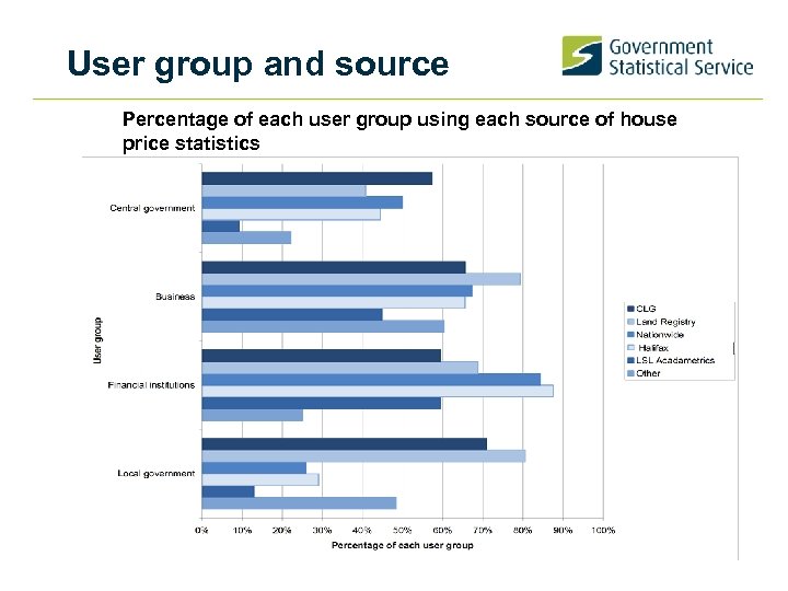 User group and source Percentage of each user group using each source of house