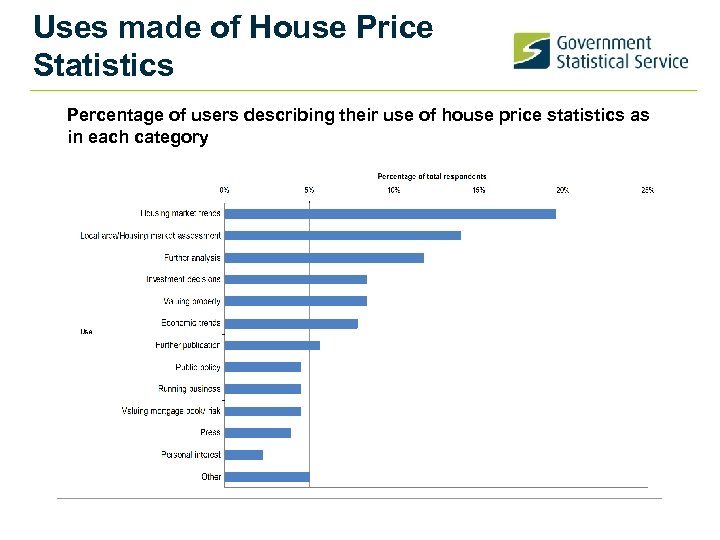 Uses made of House Price Statistics Percentage of users describing their use of house