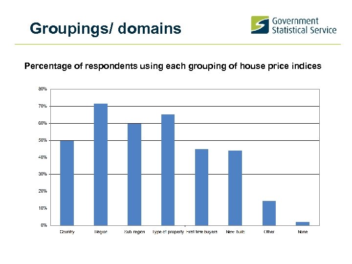 Groupings/ domains Percentage of respondents using each grouping of house price indices 