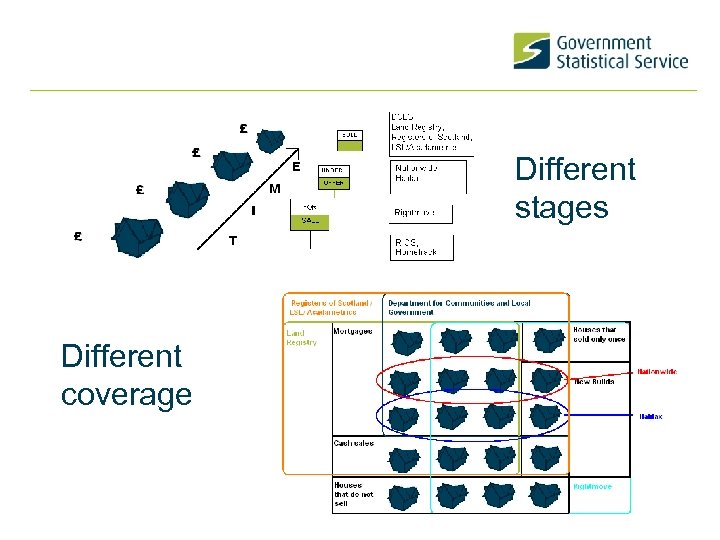 Different stages Different coverage 