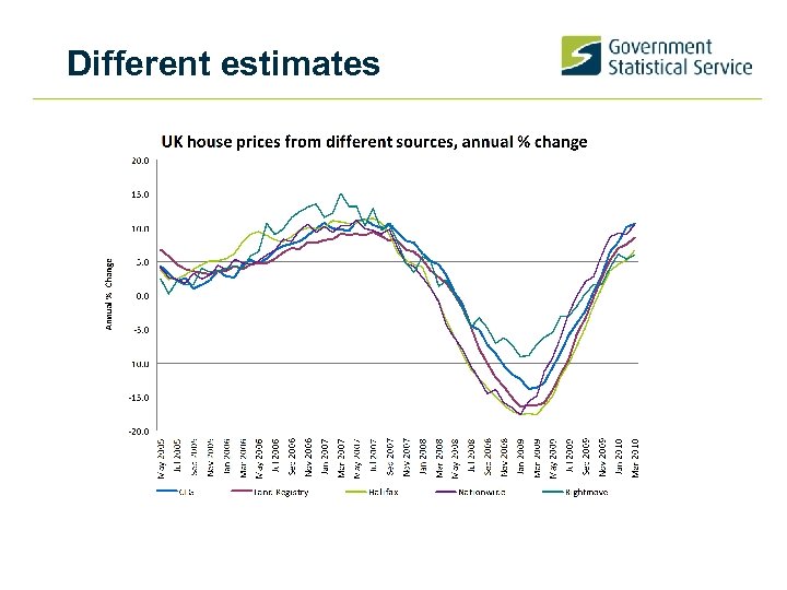 Different estimates 