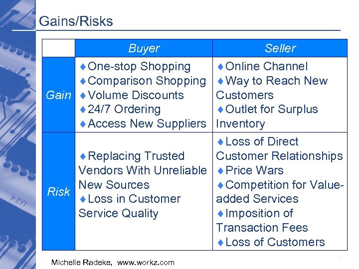 Gains/Risks Buyer ¨One-stop Shopping ¨Comparison Shopping Gain ¨Volume Discounts ¨ 24/7 Ordering ¨Access New