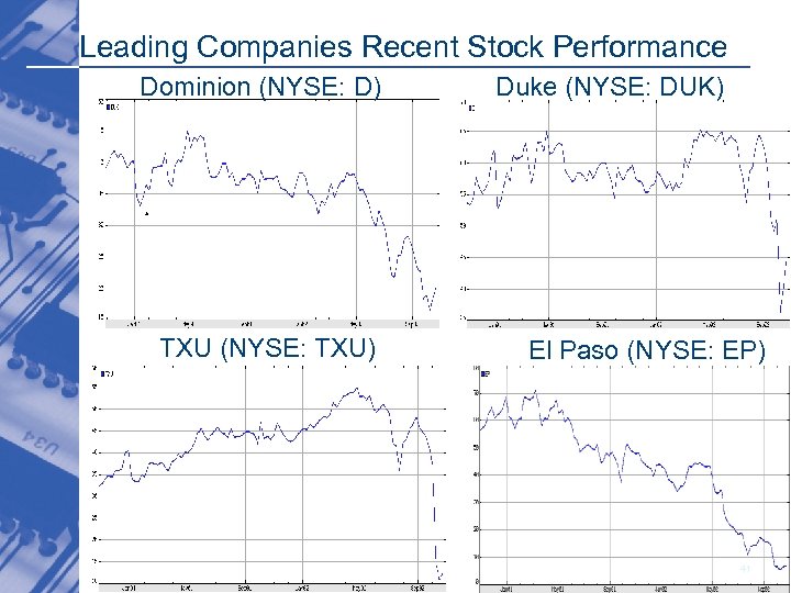 Leading Companies Recent Stock Performance Dominion (NYSE: D) TXU (NYSE: TXU) Duke (NYSE: DUK)