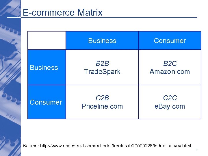 E-commerce Matrix Business Consumer Business B 2 B Trade. Spark B 2 C Amazon.