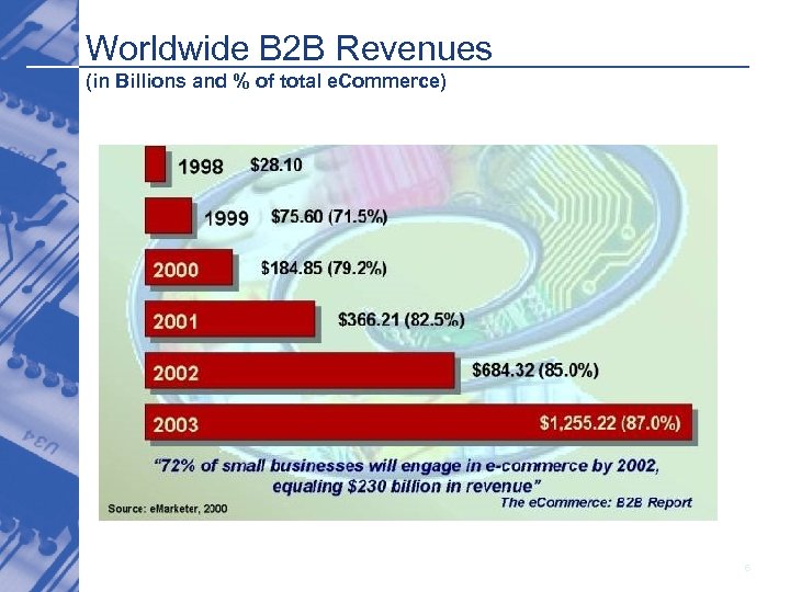 Worldwide B 2 B Revenues (in Billions and % of total e. Commerce) 6