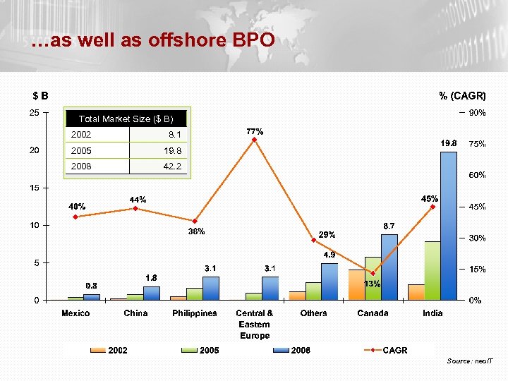 …as well as offshore BPO Total Market Size ($ B) 2002 8. 1 2005