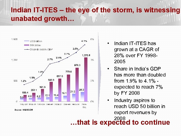 Indian IT-ITES – the eye of the storm, is witnessing unabated growth… Source: NASSCOM