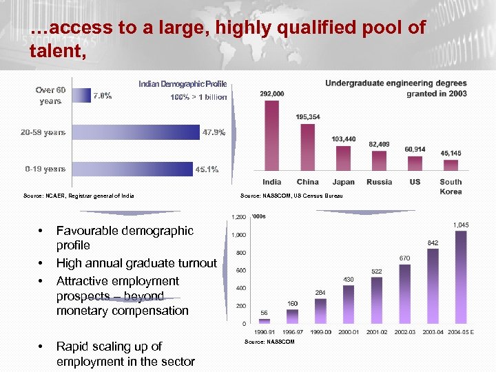…access to a large, highly qualified pool of talent, Source: NCAER, Registrar general of