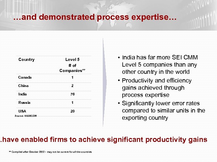 …and demonstrated process expertise… Country Level 5 # of Companies** Canada 1 China 2