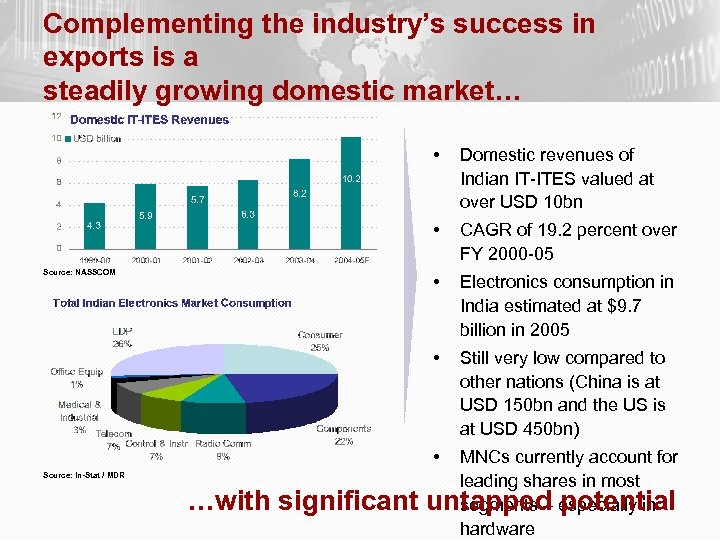 Complementing the industry’s success in exports is a steadily growing domestic market… • •