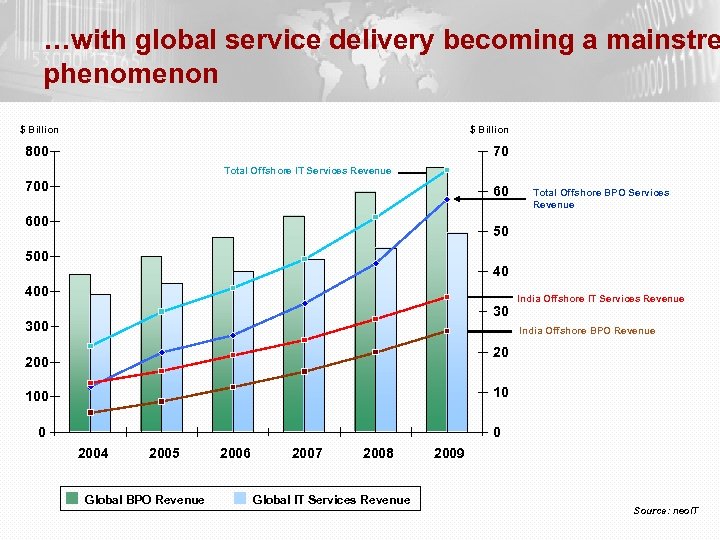 …with global service delivery becoming a mainstre phenomenon $ Billion 800 70 Total Offshore