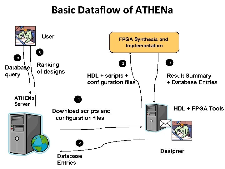 Basic Dataflow of ATHENa User FPGA Synthesis and Implementation 6 5 Database query ATHENa