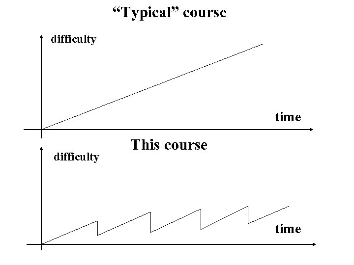 “Typical” course difficulty time difficulty This course time 