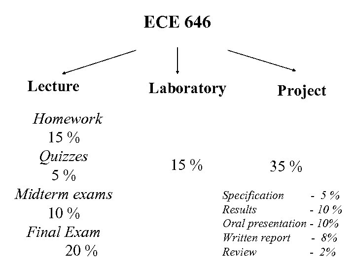 ECE 646 Lecture Homework 15 % Quizzes 5% Midterm exams 10 % Final Exam