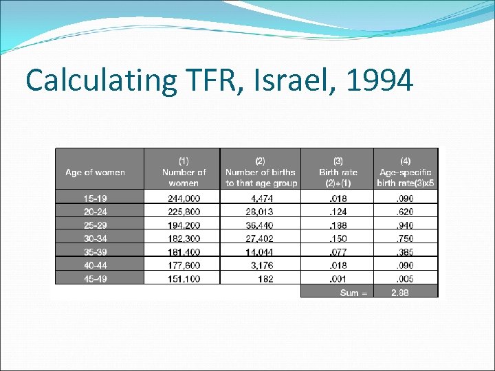 Calculating TFR, Israel, 1994 