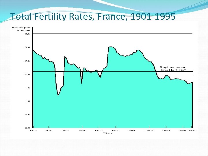 Total Fertility Rates, France, 1901 -1995 