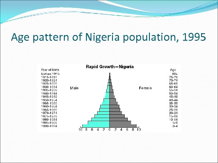 Age pattern of Nigeria population, 1995 