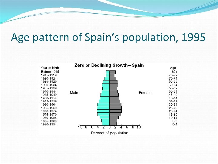 Age pattern of Spain’s population, 1995 
