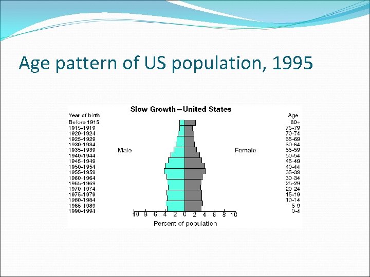Age pattern of US population, 1995 