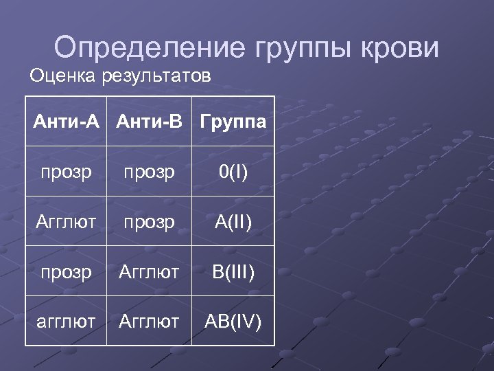 Определение группы крови Оценка результатов Анти-А Анти-В Группа прозр 0(I) Агглют прозр A(II) прозр