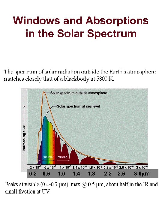 Windows and Absorptions in the Solar Spectrum 0. 2 0. 6 1. 0 1.