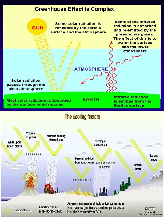 Greenhouse Effect is Complex 