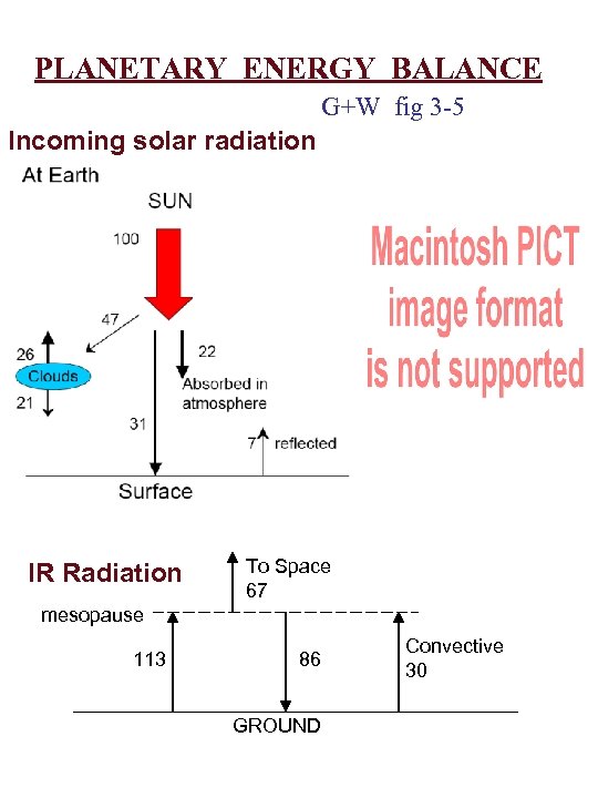 PLANETARY ENERGY BALANCE G+W fig 3 -5 Incoming solar radiation IR Radiation To Space